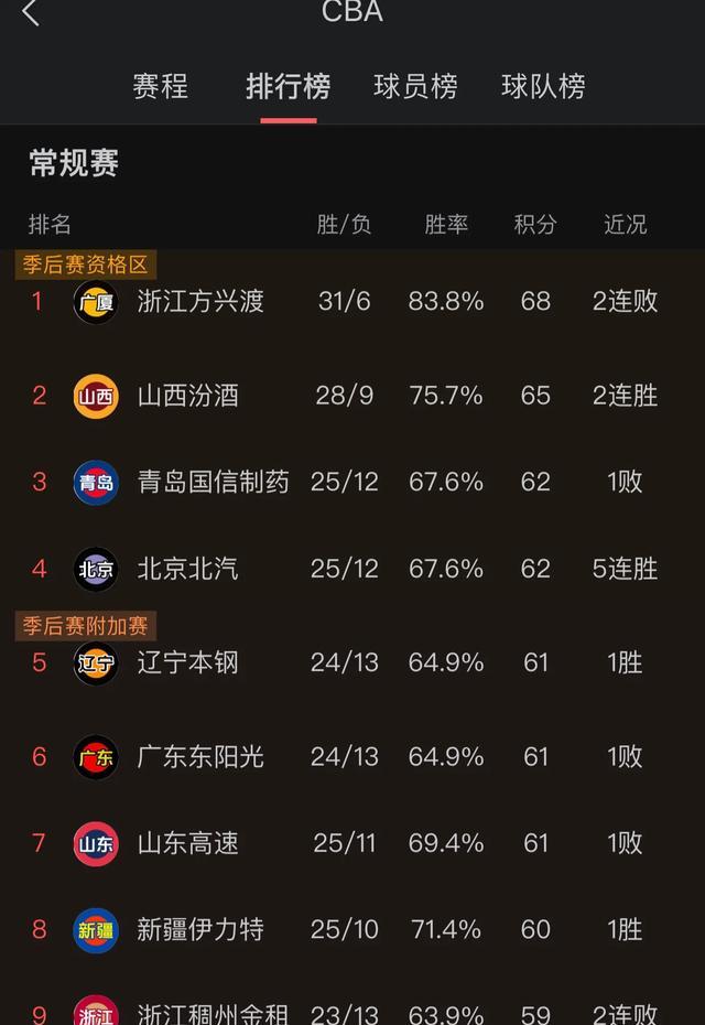 包含广东宏远豪取六连胜，遥遥领先积分榜的词条