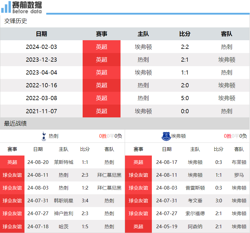 热刺主场击败埃弗顿，升至欧冠赛区