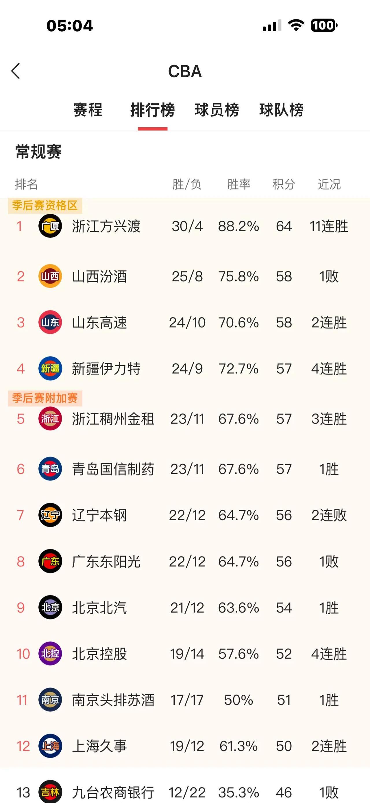 辽宁队主场大胜，继续领跑积分榜！的简单介绍