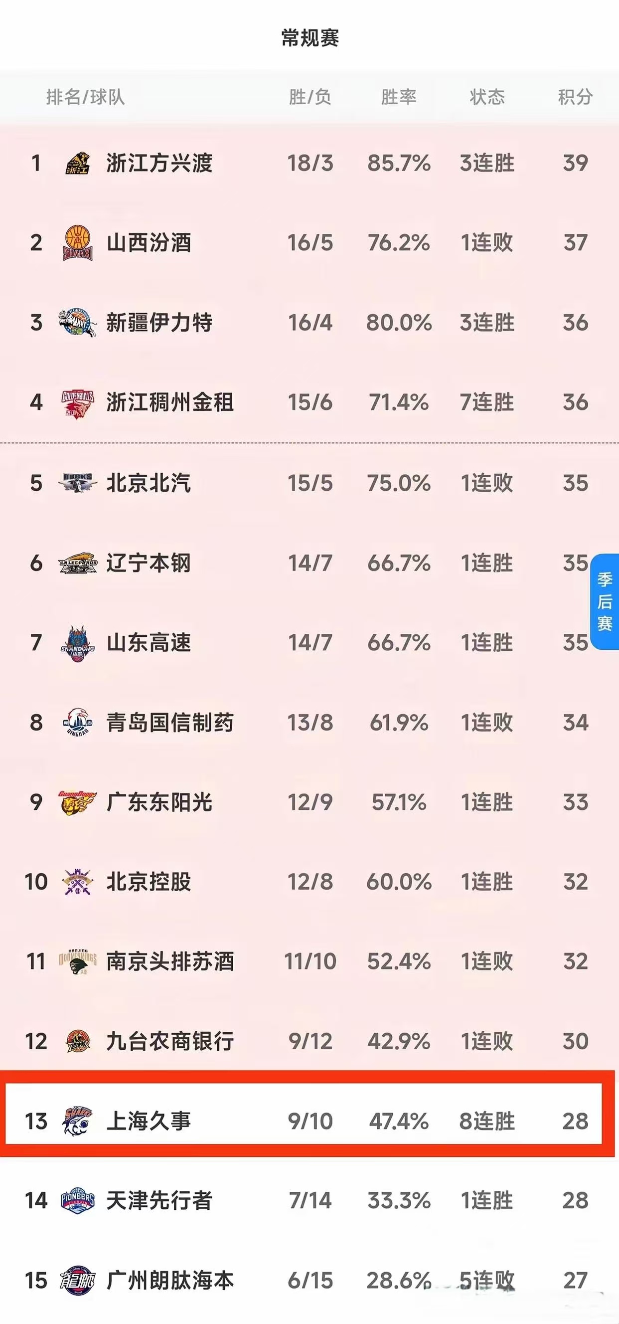 上海队取得关键胜利，全队士气大振！的简单介绍