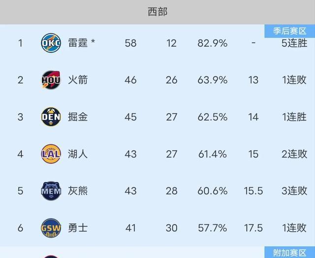 灰熊主场逆转掘金获得两连胜,康利生涯首度砍下三双的简单介绍 灰熊主场逆转掘金获得两连胜,康利生涯首度砍下三双的简单介绍
